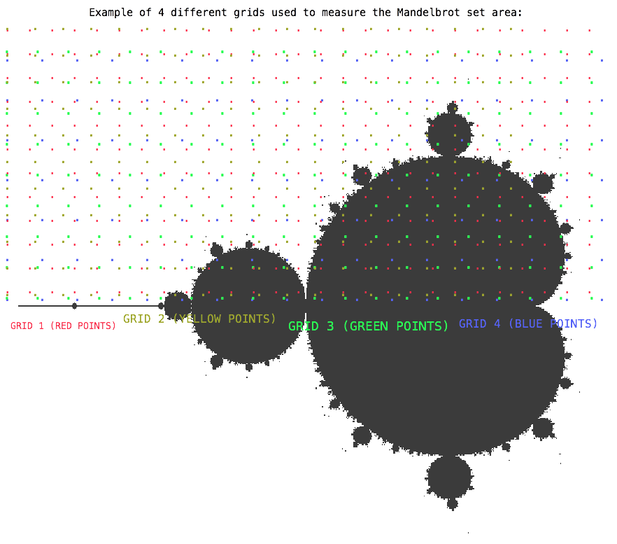 Four slightly different grids