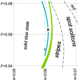 figure: parameter space with &i& and X